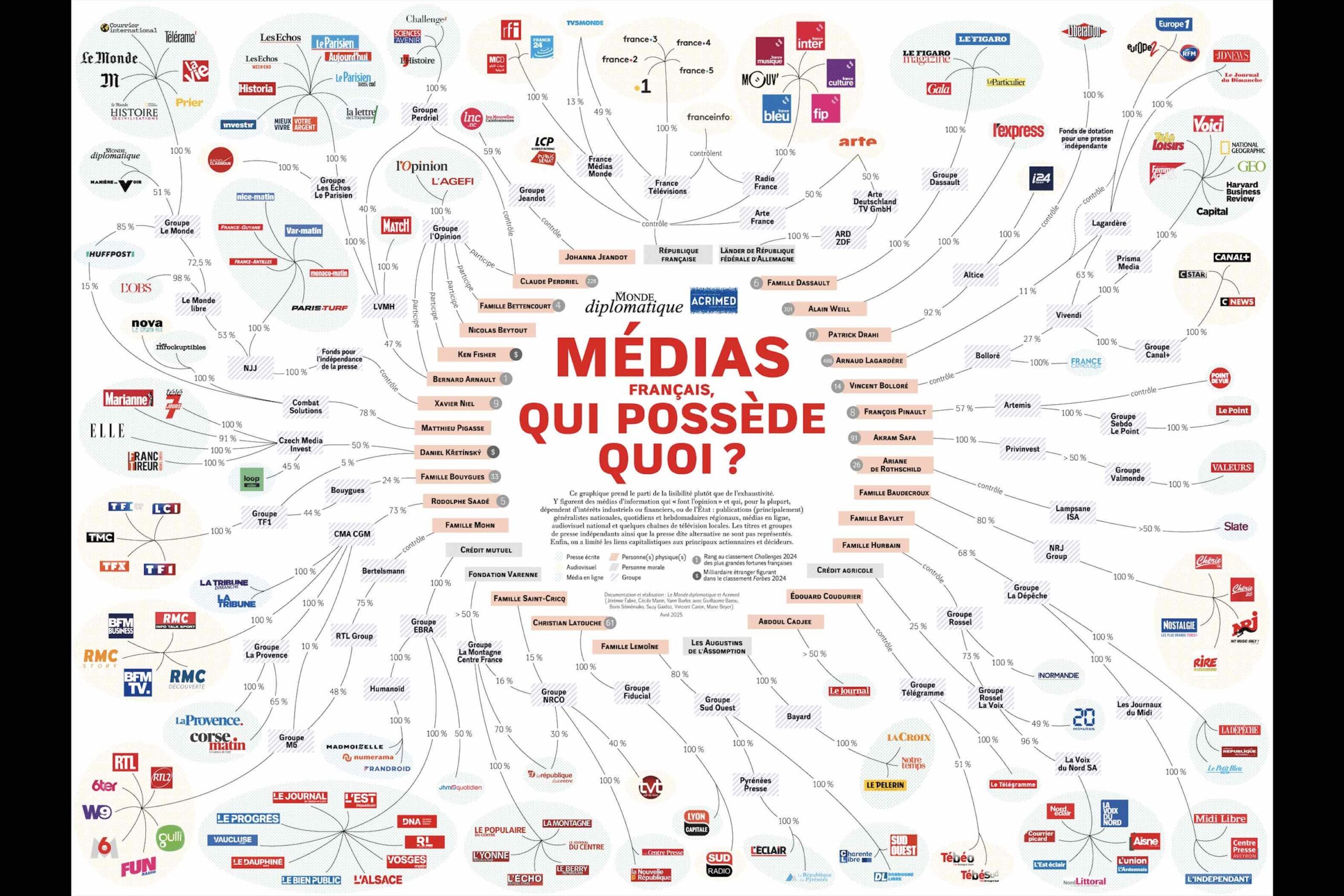 médias français, qui possède quoi ?