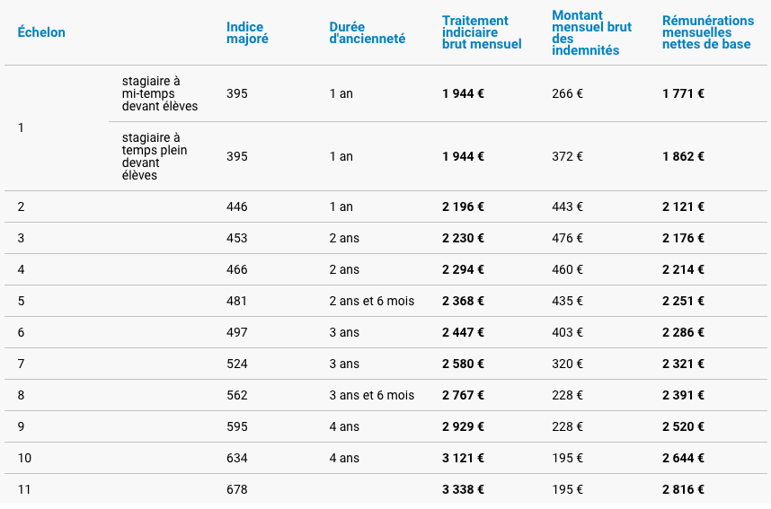 Quel est le salaire d’un professeur des écoles ?