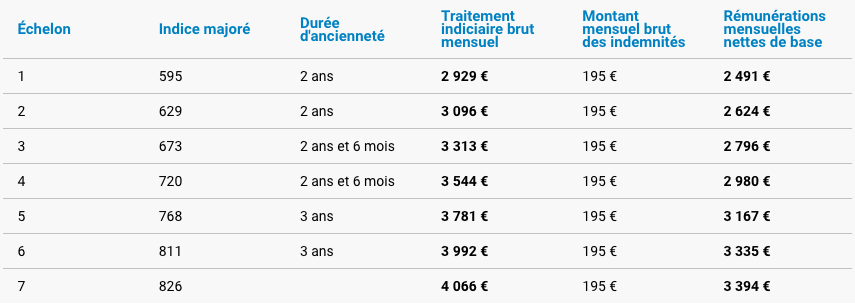 Quel est le salaire d’un professeur des écoles ?