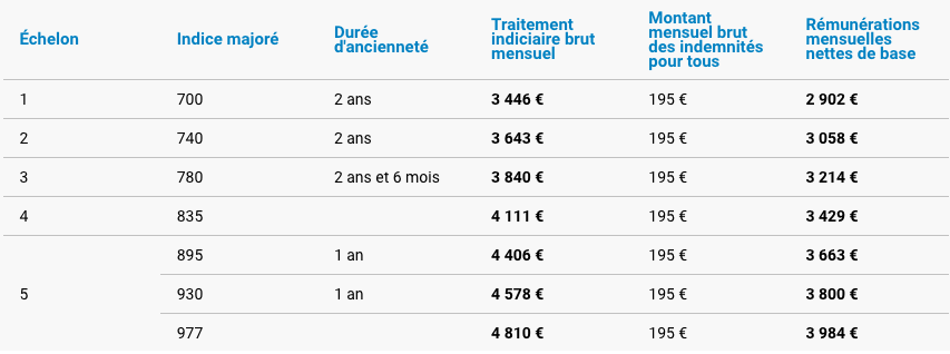 Quel est le salaire d’un professeur des écoles ?