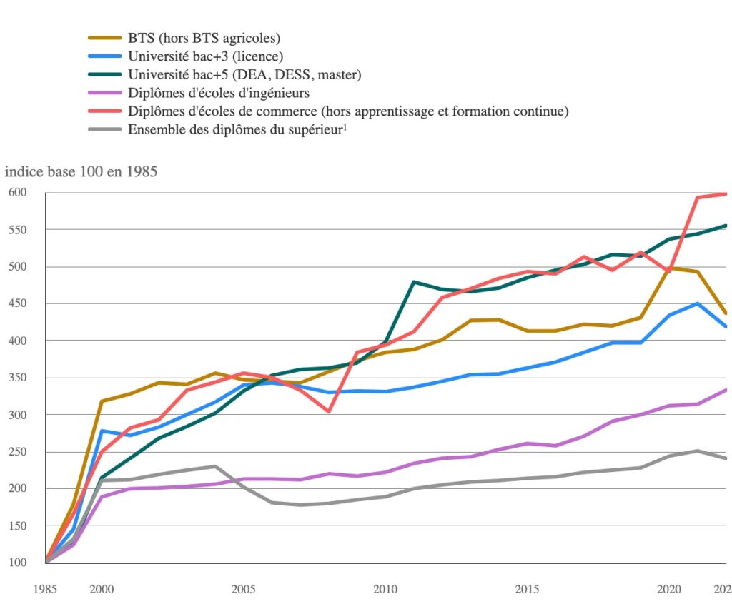 Pourquoi un diplôme ne garantit plus un emploi aujourd’hui